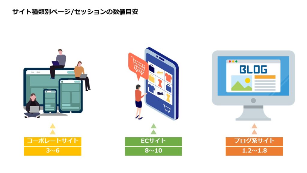 サイト種類別ページセッション数値目安