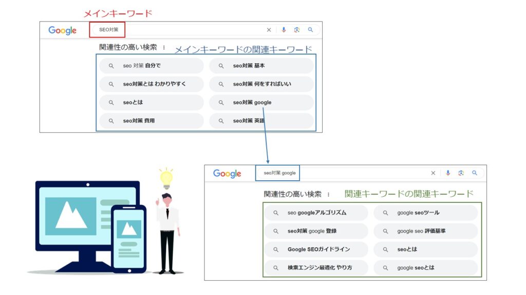 メインキーワードから関連キーワードで新規キーワードを