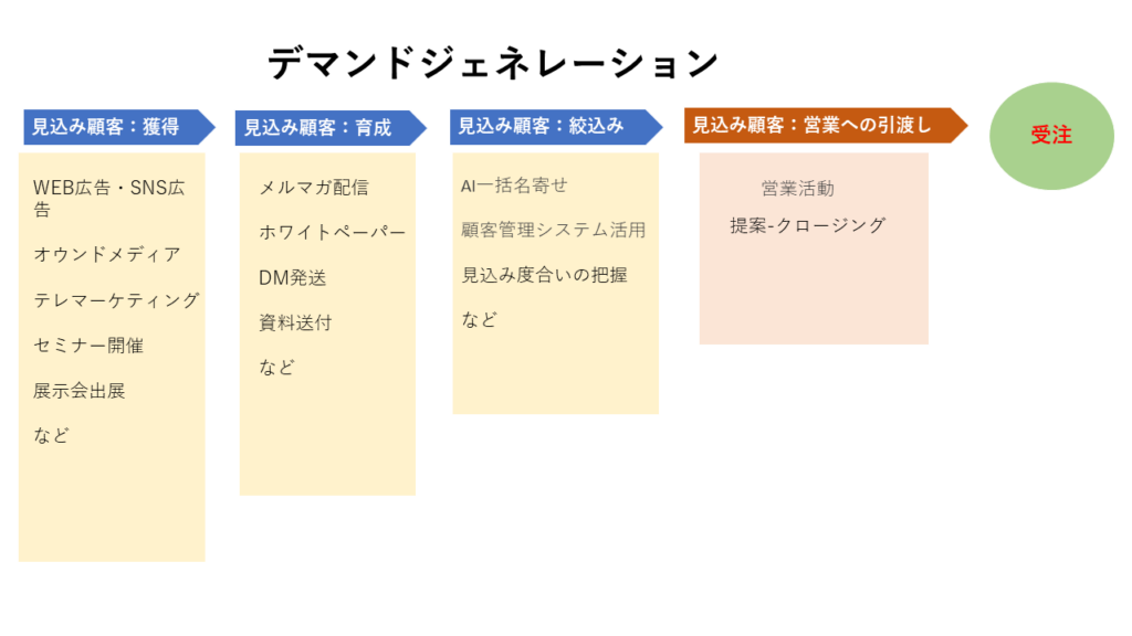 デマンドジェネレーション