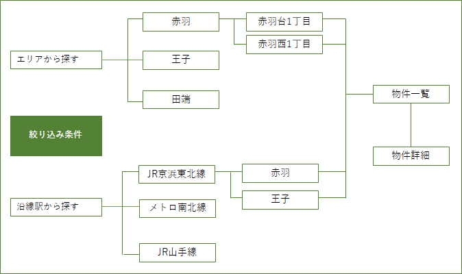 物件条件検索イメージ