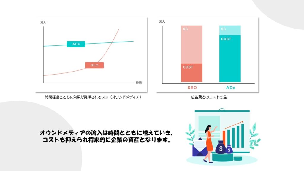 オウンドメディアと広告のコスト費