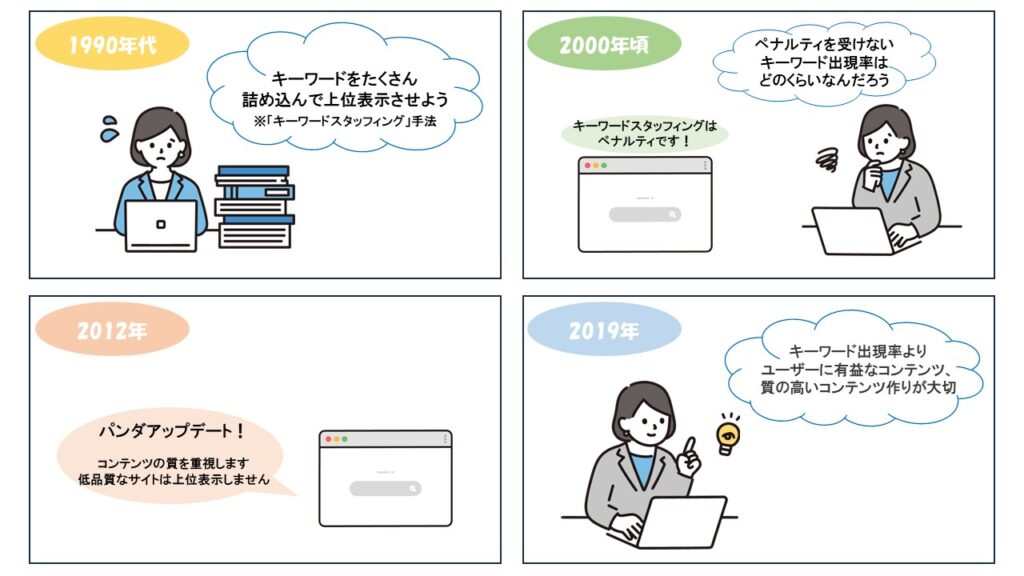 キーワード出現率の歴史