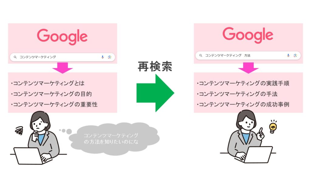 コンテンツマーケティング再検索しているユーザー