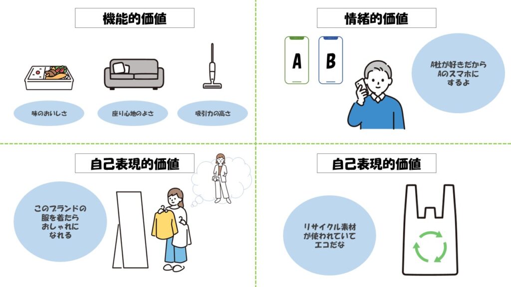4つのブランド価値