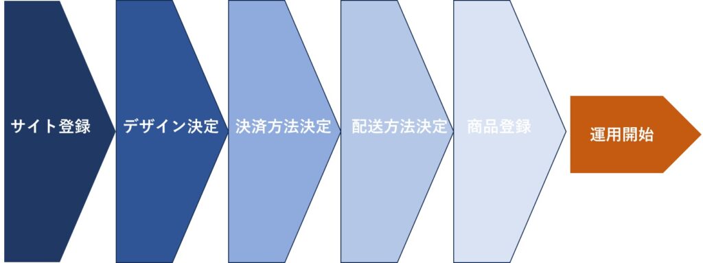 EC構築手順説明01