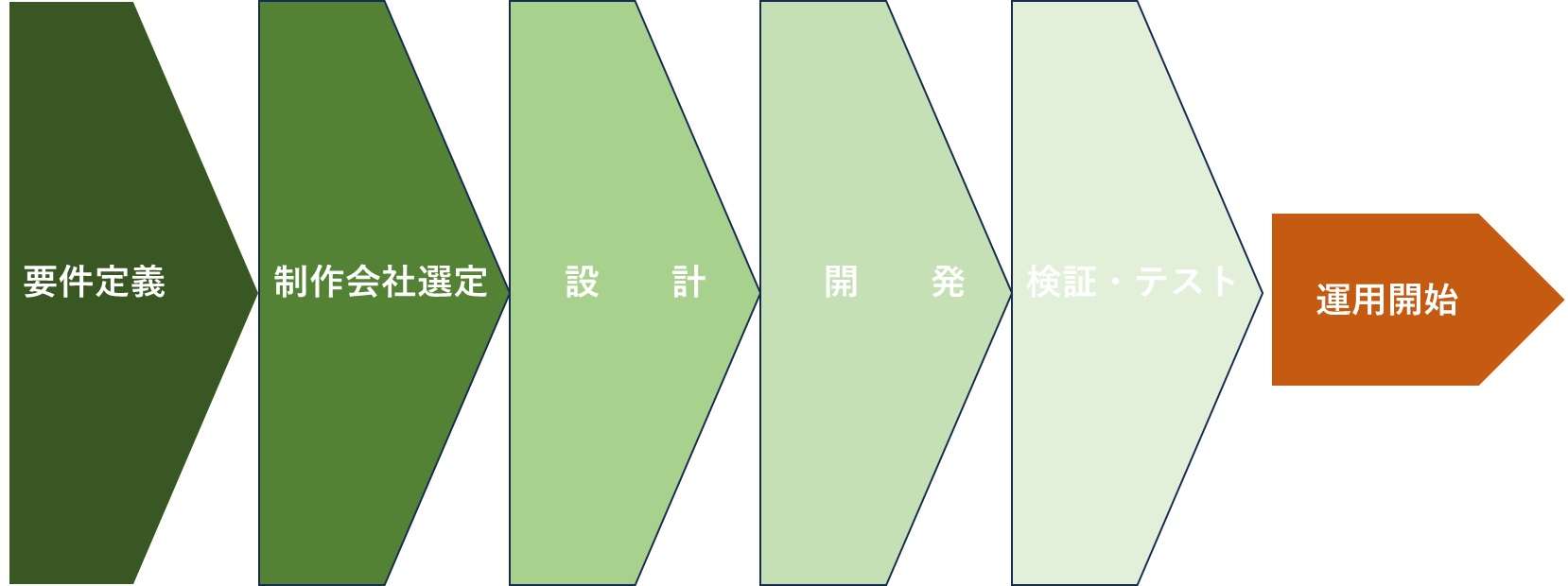 ECサイト担当者必見！効果的なECサイト制作のポイント！ - RIGNET COLUMN