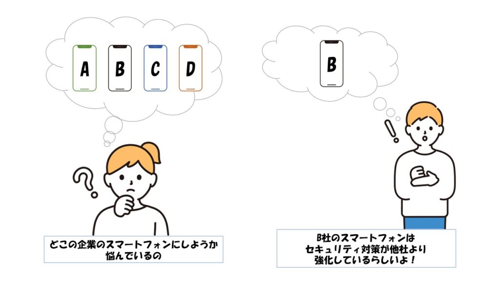 ブランディングの確立