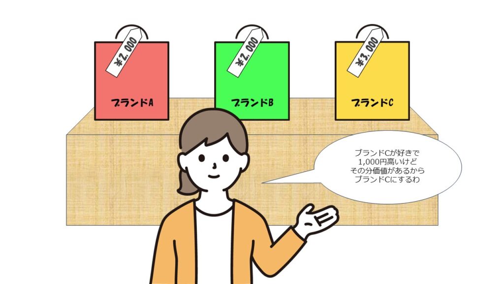 ブランド価値