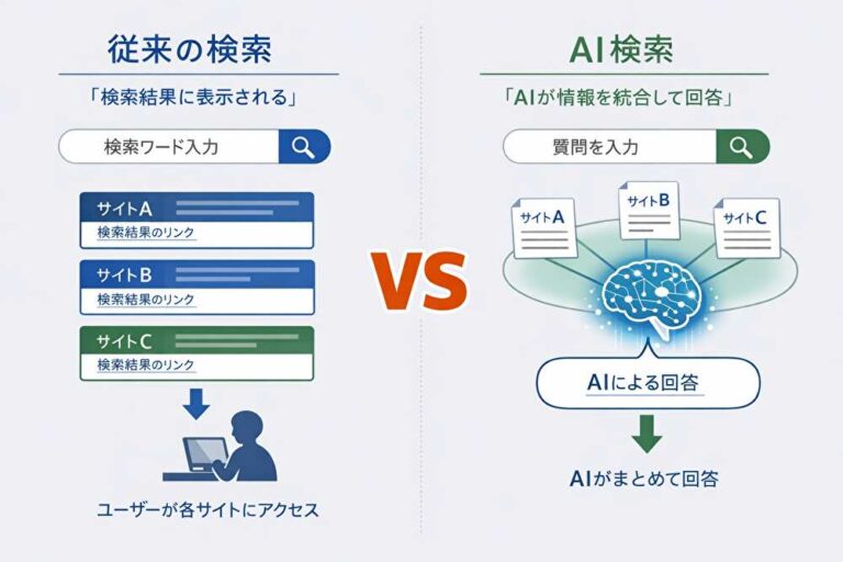 AIOとLLMOの違いとは？混同されやすい2つの最適化を整理する - RIGNET COLUMN