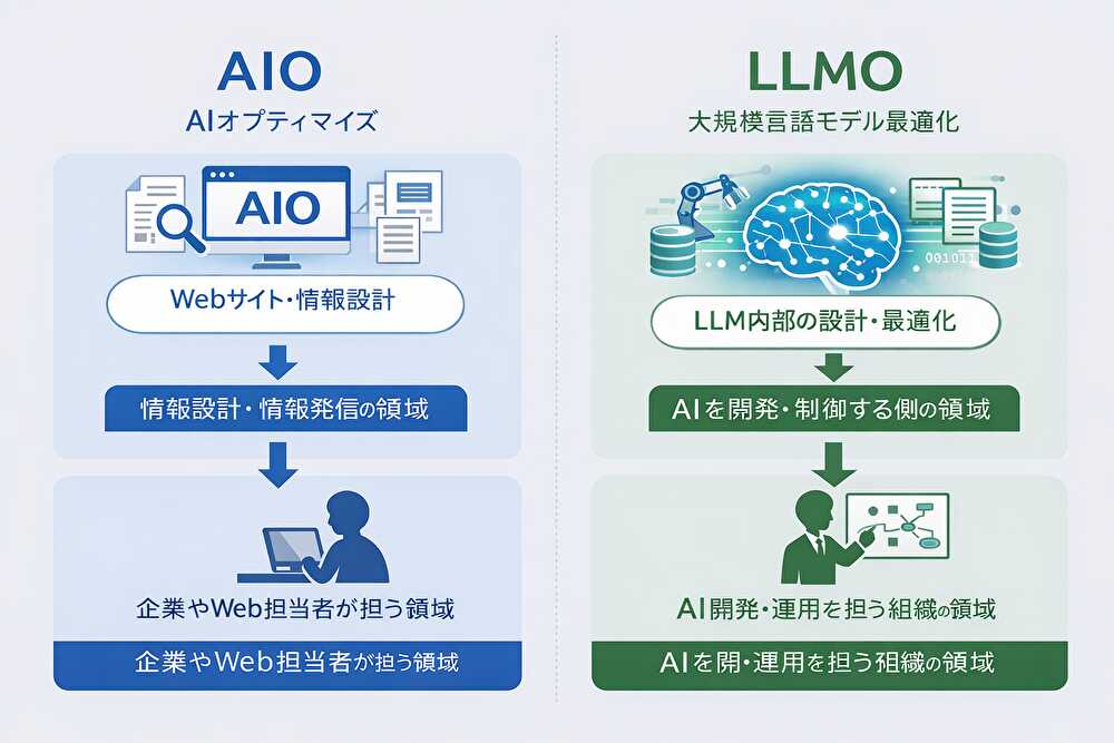 AIOとLLMOのレイヤー比較図
