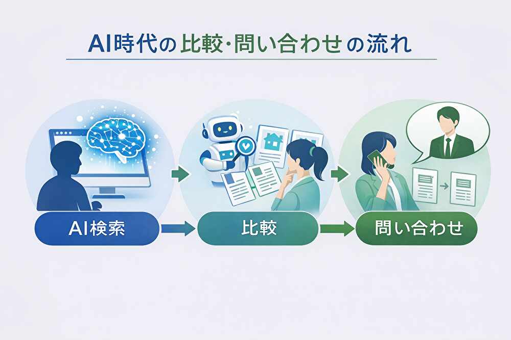 画像③：AI検索→比較→問い合わせの行動フロー図
