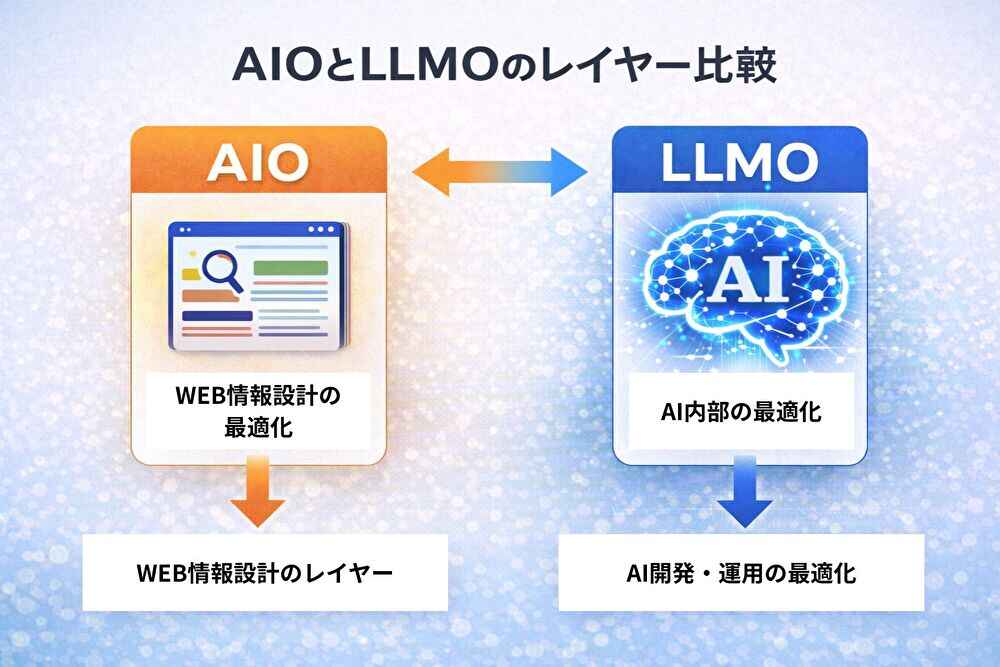 AIOとLLMOのレイヤー比較図。LLMOはAI内部の最適化、AIOはWeb情報設計の最適化を示す構造図。