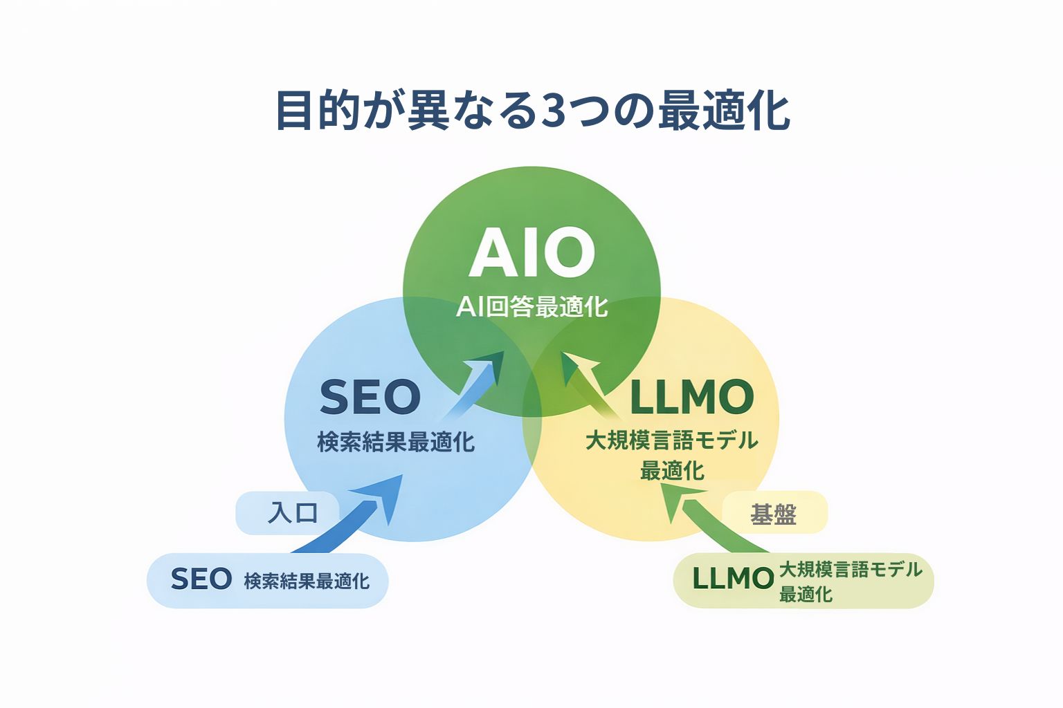 SEO・AIO・LLMOの関係を示す図。SEOは検索結果最適化、AIOはAI回答最適化、LLMOは大規模言語モデルへの情報最適化という位置づけを整理した図。
