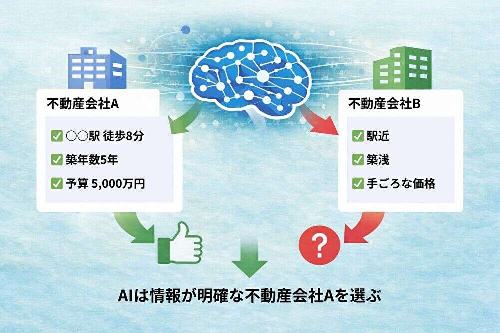 AI検索における比較構造イメージ