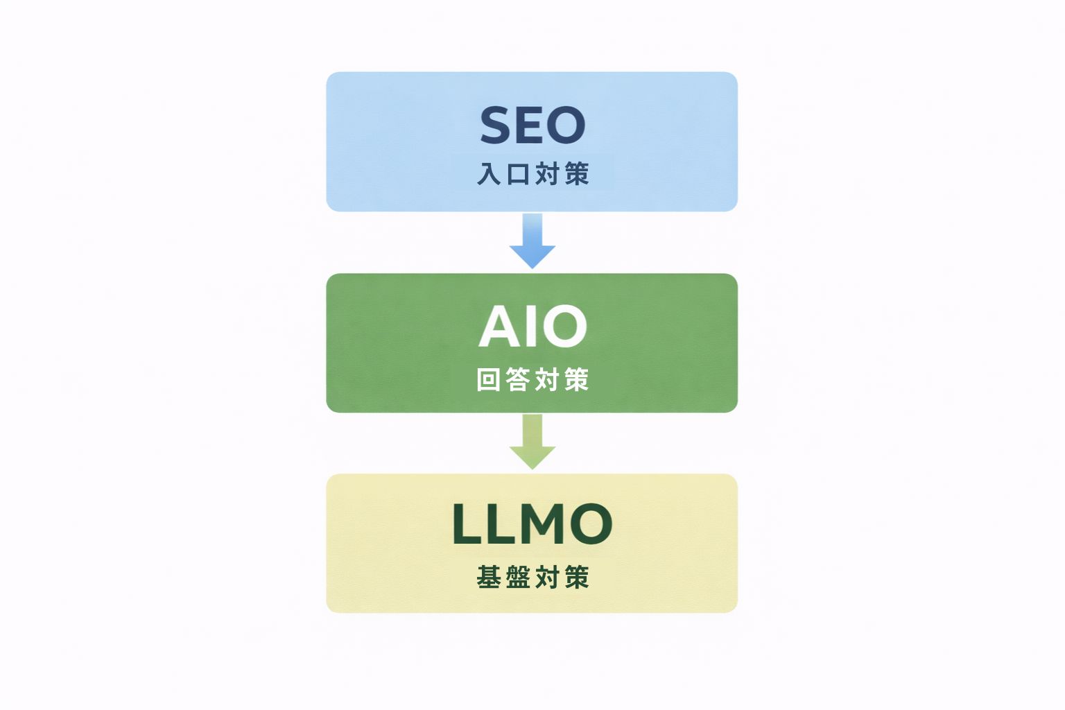 SEOを入口、AIOを回答最適化、LLMOを基盤最適化とした三層構造の図。