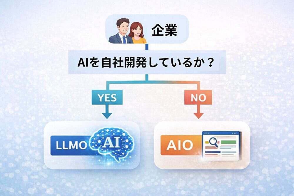 企業がLLMOとAIOのどちらを優先すべきかを示す判断フロー図。